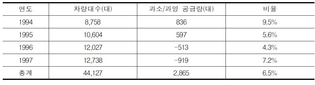 시장의 자율조정능력 산정