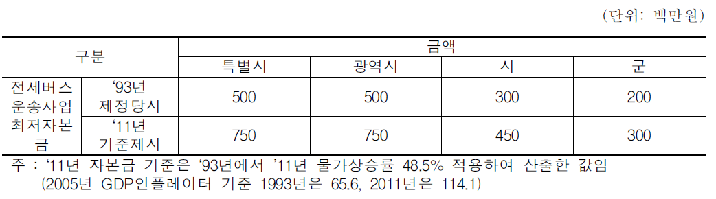 물가반영 전세버스 운송사업 최저자본금 기준산정