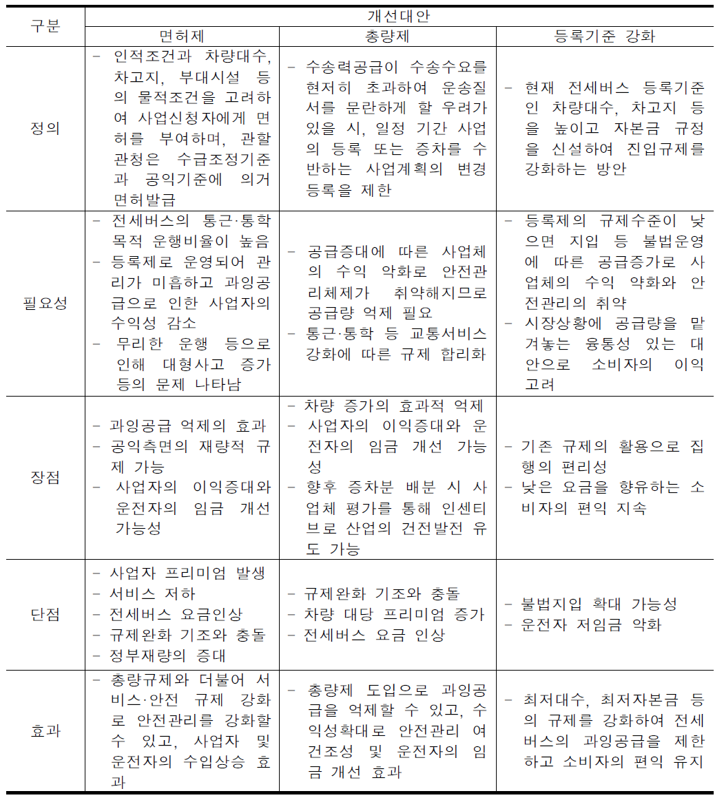 전세버스 진입규제 개선대안 요약