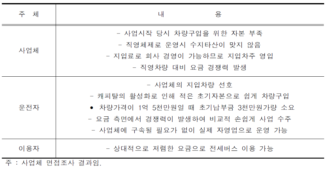 지입제 활성화 원인