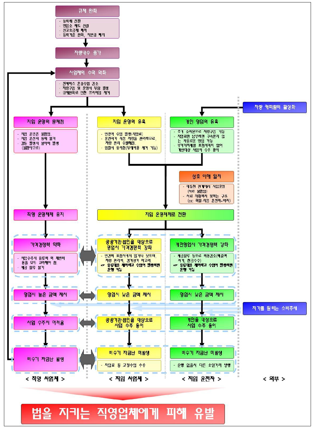 지입제 확대의 흐름