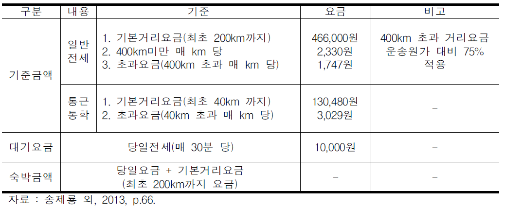 전세버스 표준요금제(안)