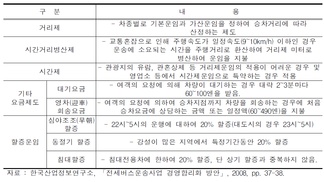 일본의 전세버스운송사업 운임제도