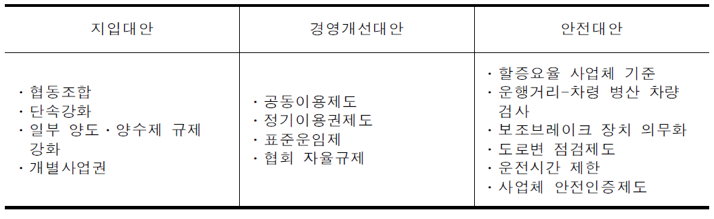 면허제 시행과 연계정책