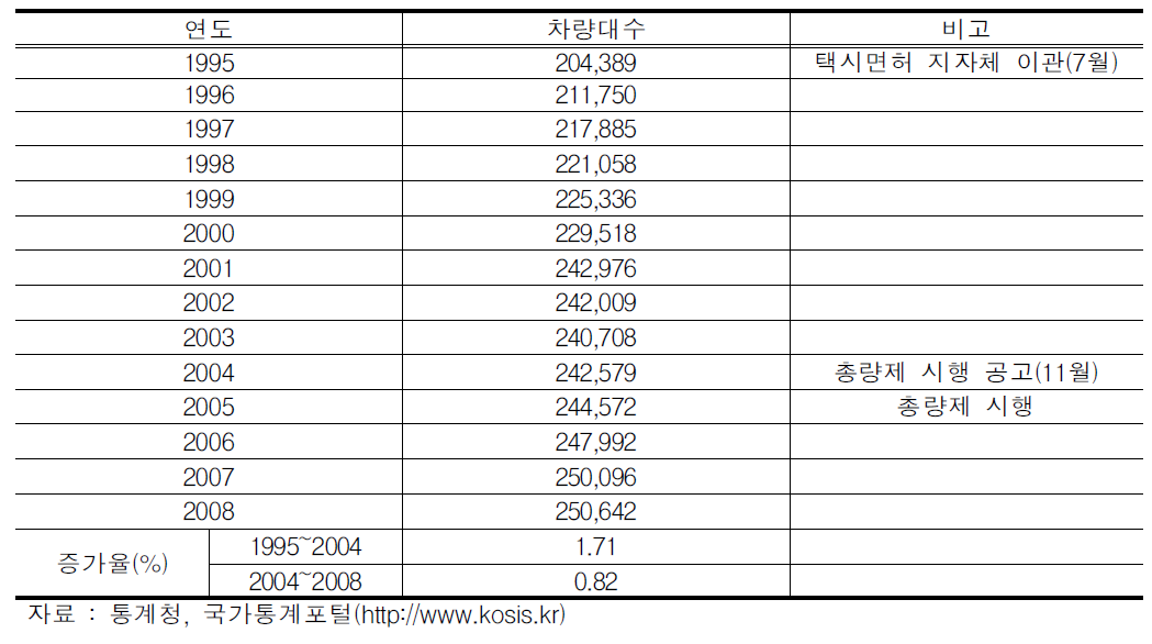 택시 공급대수 변화추이