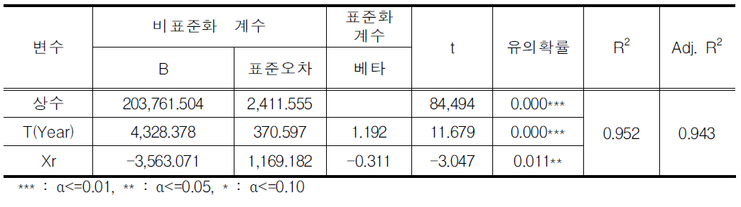 택시 총량제로 인한 영향 분석결과