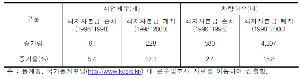 최저자본금 폐지 이전과 이후 전세버스 사업체수‧차량대수 증가율