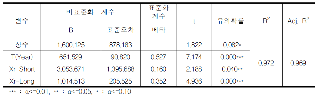 최저자본금 폐지가 차량대수 변화에 미친 영향 분석결과