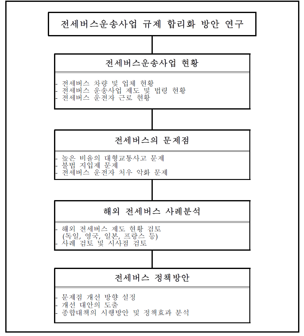 연구수행과정