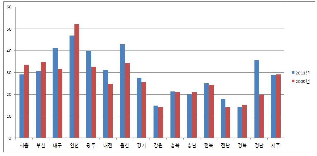 지역별 사업체당 차량대수 분포