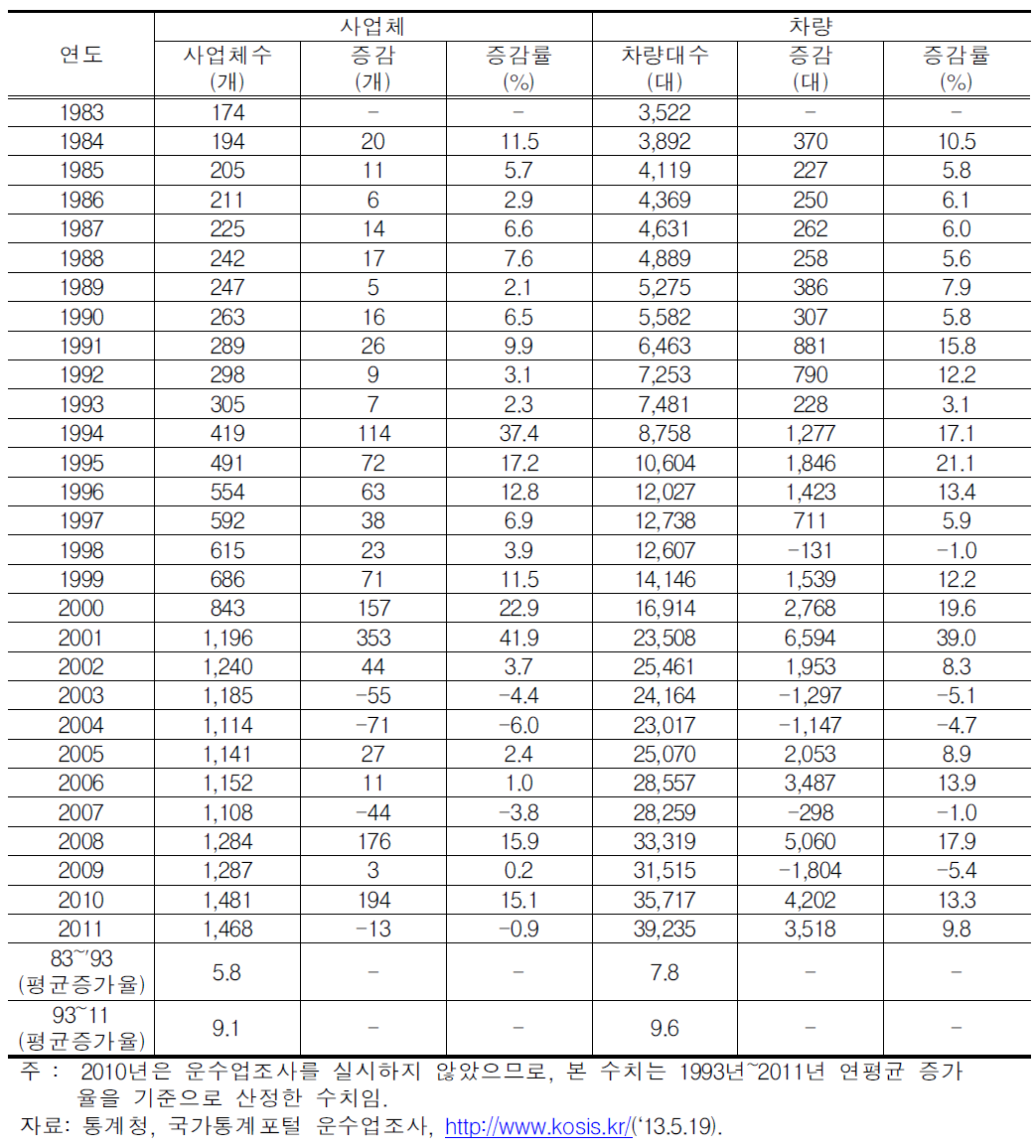 연도별 전세버스 사업체수 및 차량대수 변화