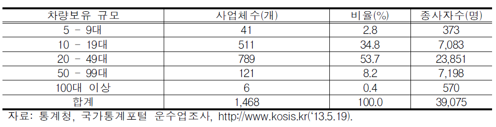 차량보유 규모별 사업체 현황