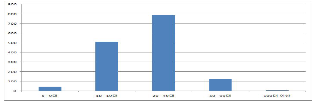 차량보유 규모별 사업체수