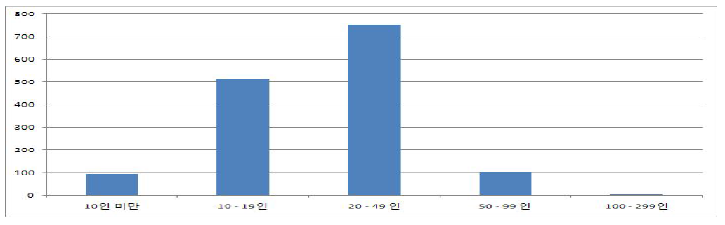 종사자 규모별 사업체수