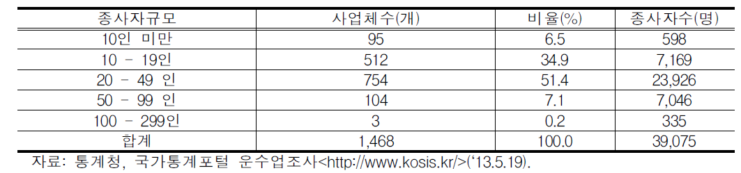 종사자 규모별 사업체 현황