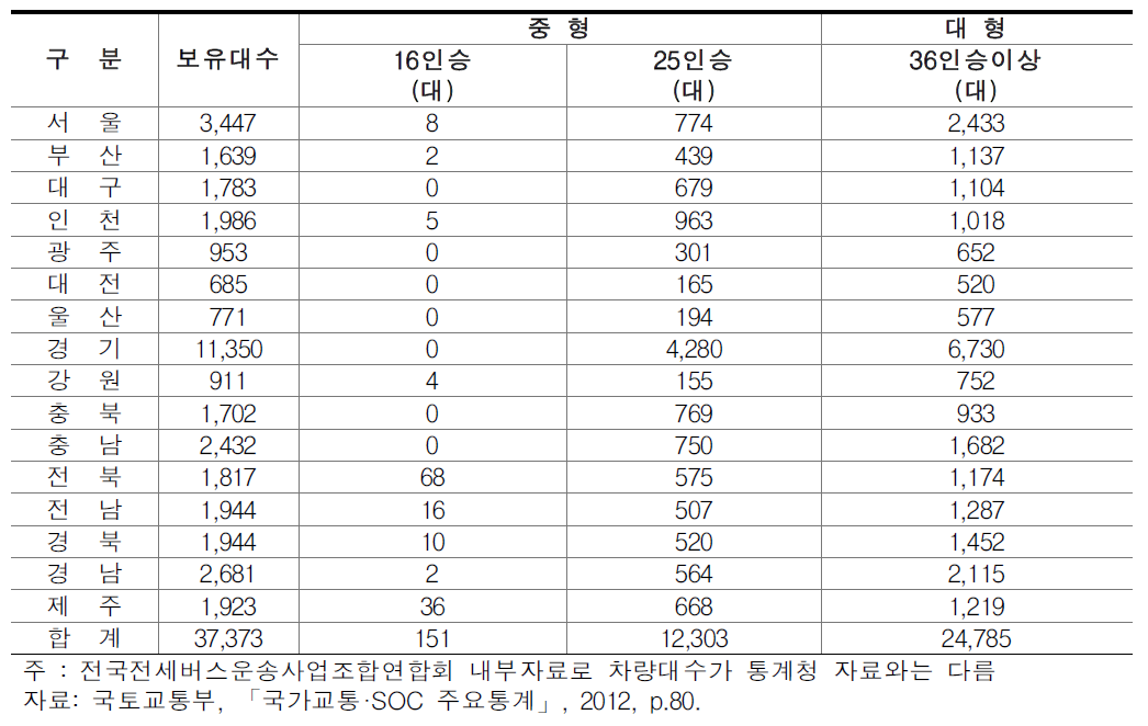 시도별 전세버스 차종별 보유 현황