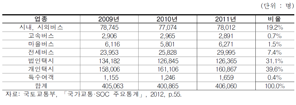 업종별 운수종사자 현황