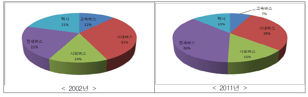 연도별 여객자동차 수송분담률