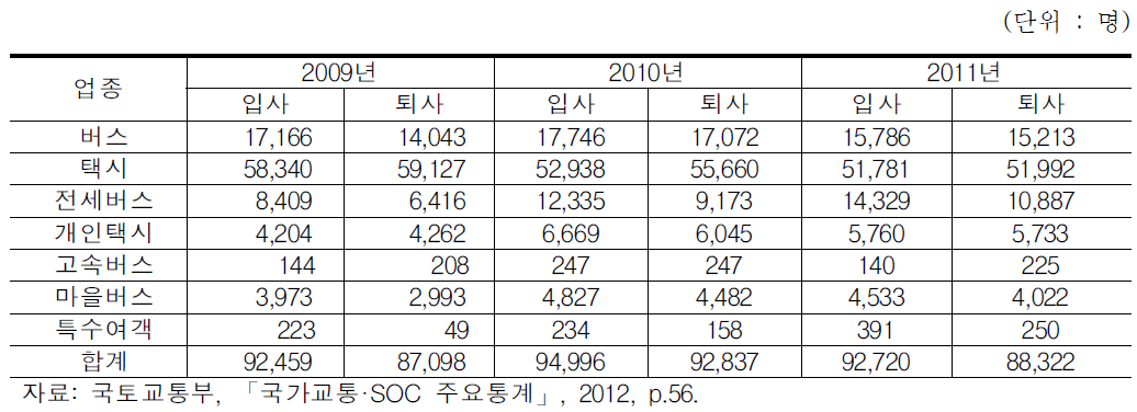 운수종사자 입·퇴사 현황