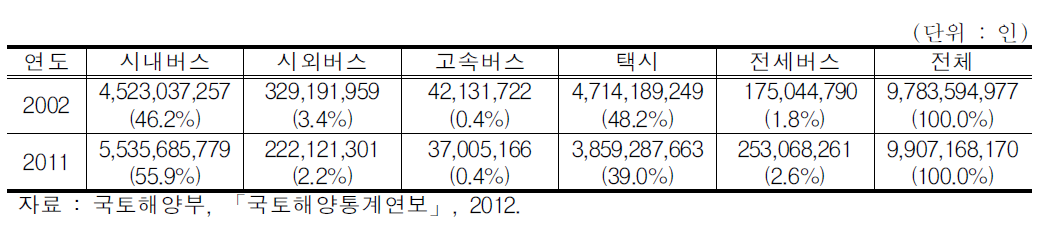 여객자동차별 수송인원