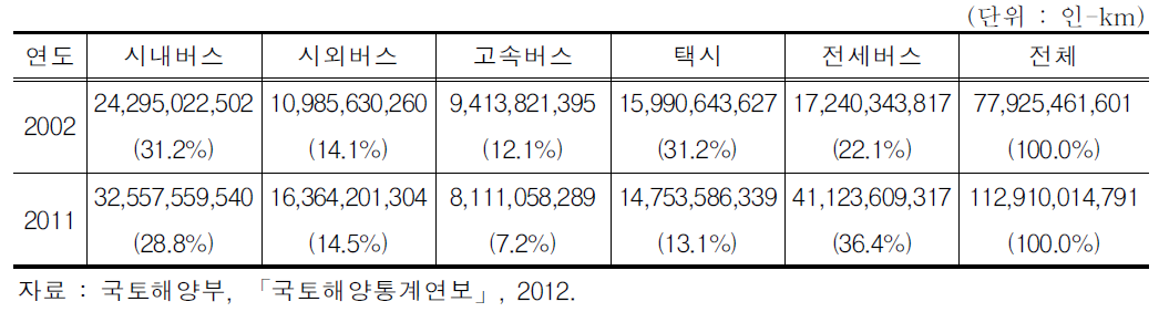 여객자동차별 수송인원