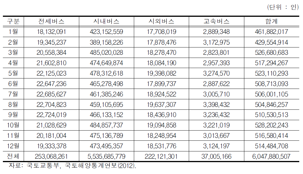 월별 버스별 수송인원 현황