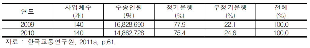 운행형태별 수송인원 비율 조사결과