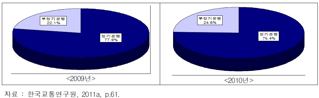 운행형태별 수송인원 비율