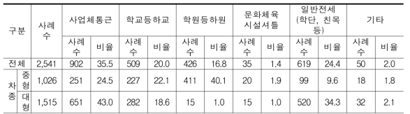 차종별 전세버스 주 운행목적(‘12년 기준,복수응답 가능)