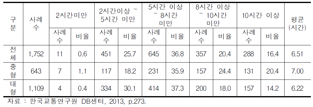 전세버스 차종별 1일 평균 운행시간