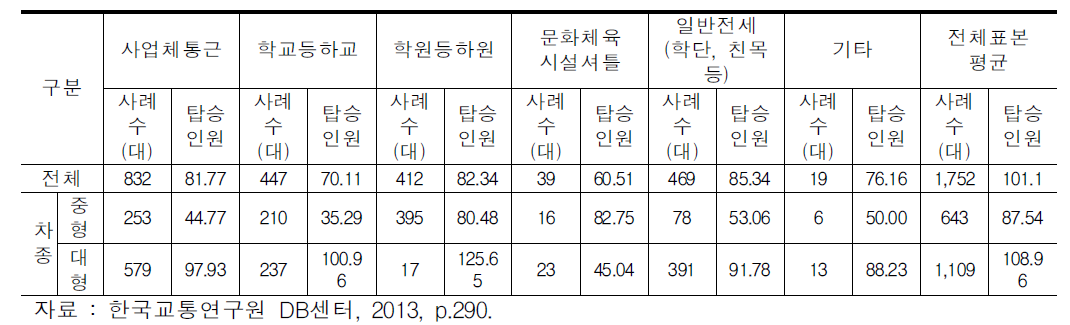 전세버스 차량당 1일 총 탑승인원