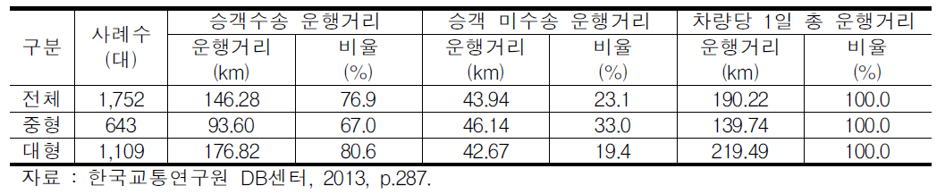 전세버스 차량당 1일 총 운행거리