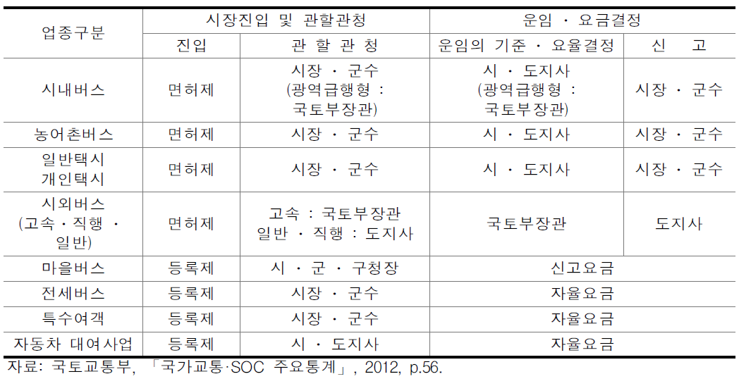 여객자동차운수사업 시장진입 및 요금 관할관청