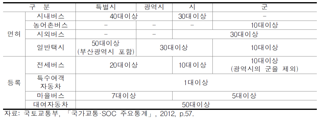 여객자동차운수사업 면허·등록 기준대수