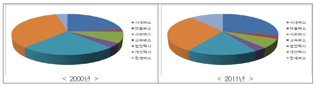 여객자동차별 운송수입 비율