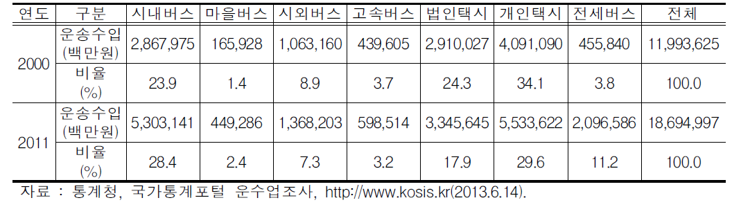 여객자동차 운송수입