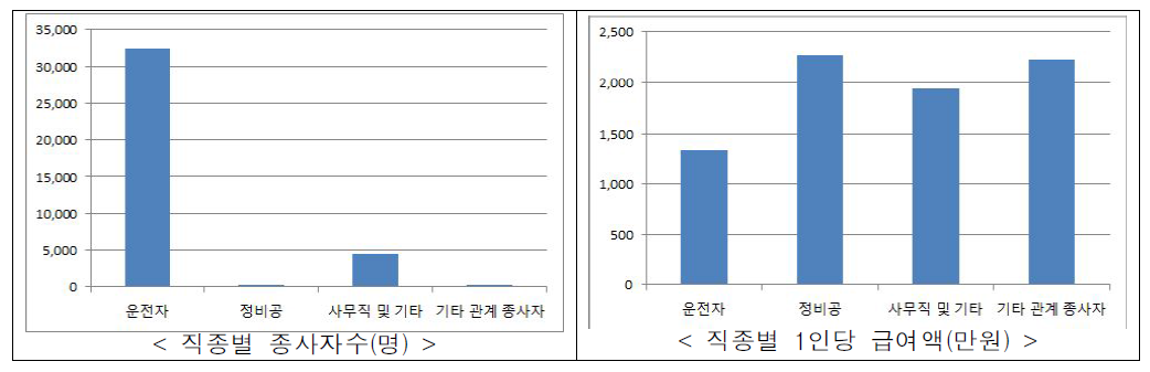 직종별 종사자 및 급여액