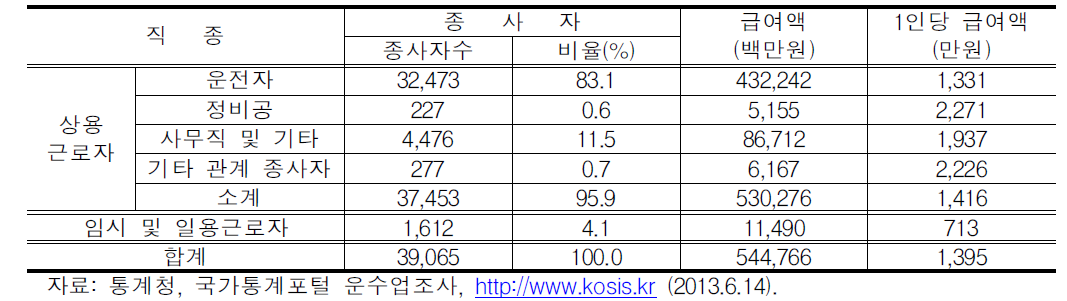 전세버스 종사자 및 급여액