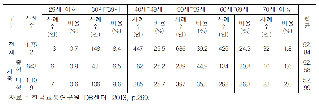 전세버스 차종별 운전자 연령분포