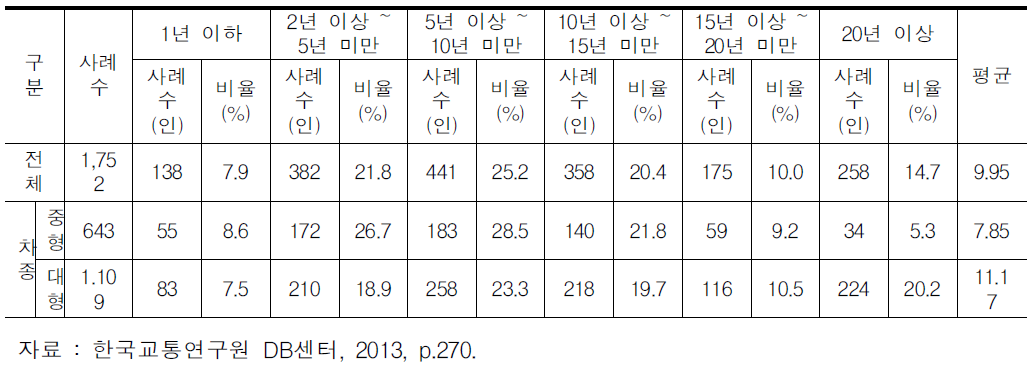 전세버스 운전자의 전세버스 운전경력