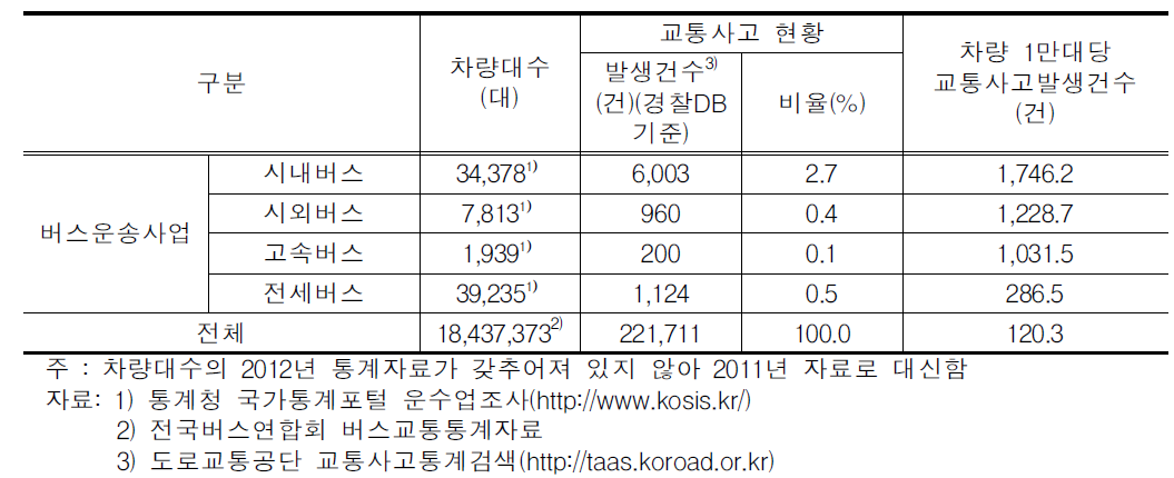 버스운송사업별 교통사고 발생현황