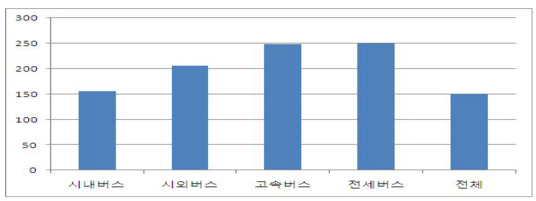 교통사고 100건당 사상자수