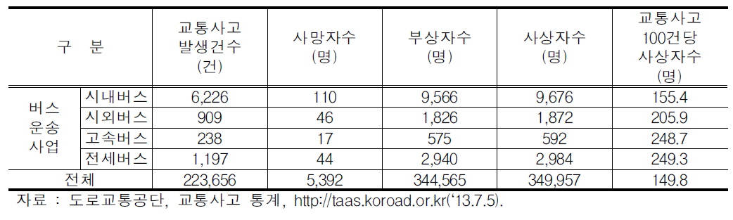 버스운송사업 및 전체 교통사고 사상자수 현황