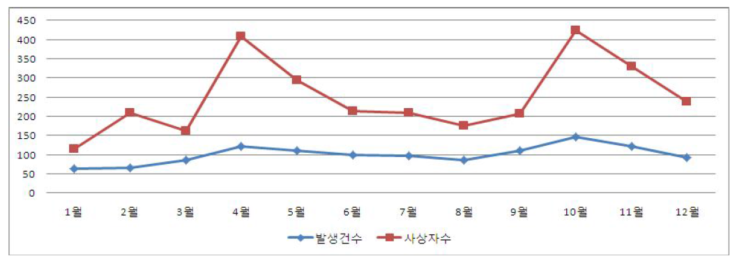 전세버스 전체 교통사고 월별 발생건수 및 부상자수