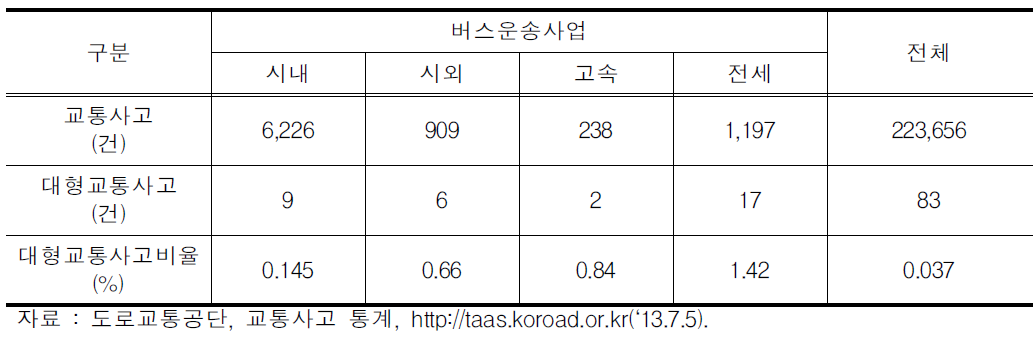 대형교통사고비율