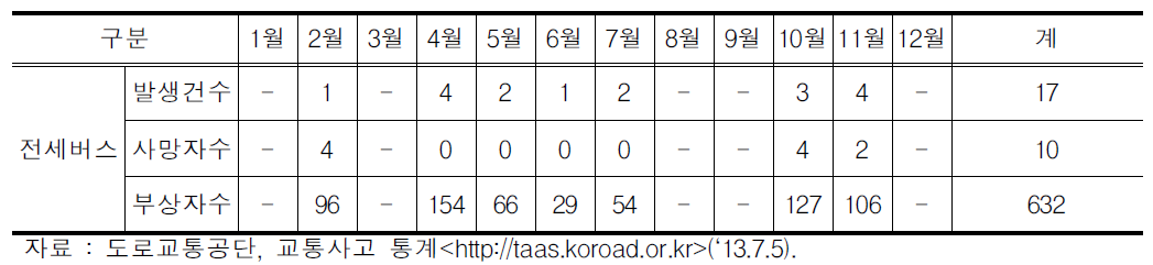 월별 전세버스 대형교통사고 건수 및 사상자수