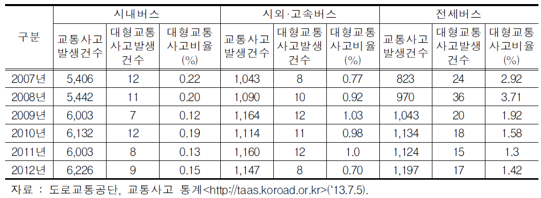 버스별 대형교통사고 최근 변화추이