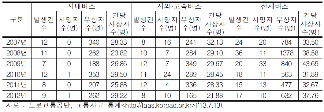 버스별 대형교통사고 사망자 및 부상자수 최근 변화추이