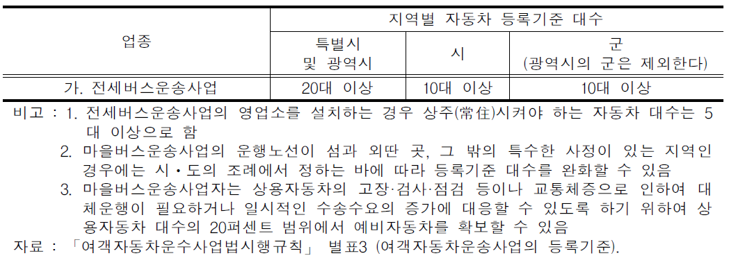 등록대수 기준