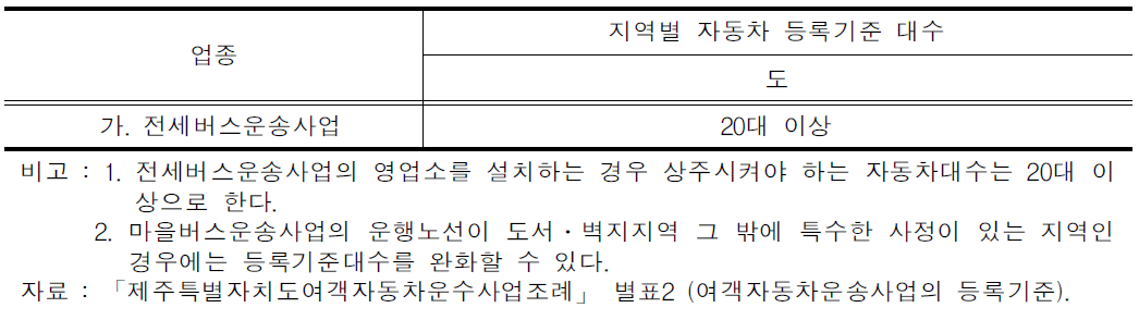 제주특별자치도 등록대수 기준